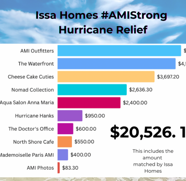Issa Homes Generates more than $20K results for Anna Maria Island Hurricane relief