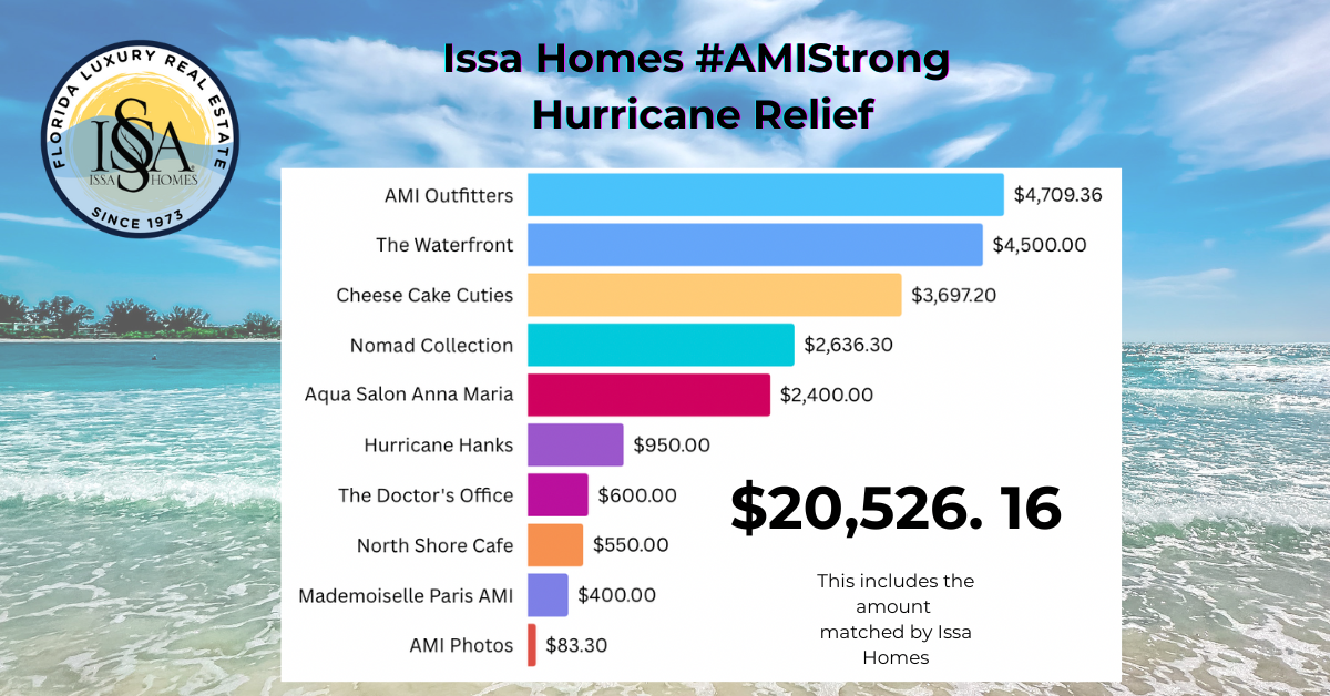Issa Homes Raises Over $20,000 for Anna Maria Island Merchants After Hurricanes Helene and Milton
